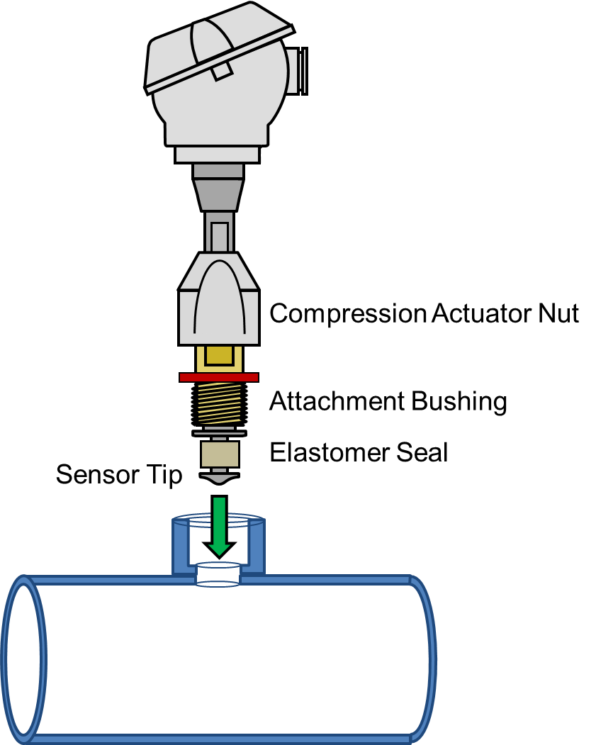 Keyhole Sanitary RTD - Key Components